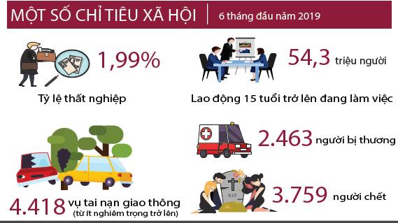 Kinh tế - xã hội 6 tháng đầu năm 2019 27