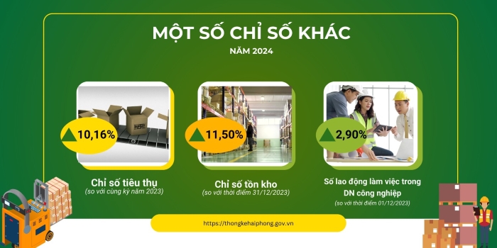 Một số chỉ tiêu kinh tế - xã hội thành phố Hải Phòng năm 2024 3