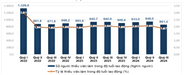 Thị trường lao động Quý III/ 2024 khởi sắc 2
