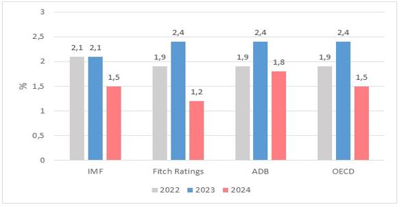 Dự báo tình hình kinh tế thế giới quý IV và năm 2023 1