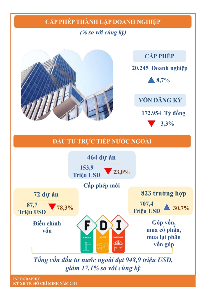 Tình hình kinh tế xã hội thành phố Hồ Chí Minh tháng 5 và 5 tháng đầu năm 2024 2