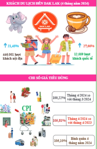 Tình hình kinh tế - xã hội tỉnh Đắk Lắk tháng 4 năm 2024 5