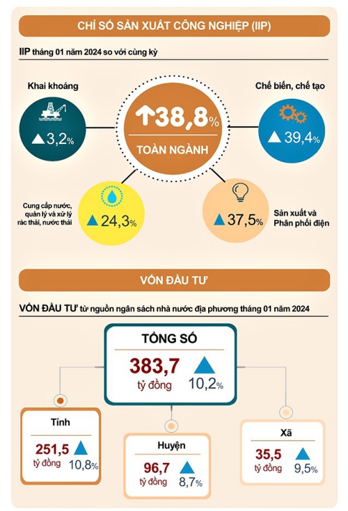 Số liệu thống kê chủ yếu tỉnh Phú Thọ tháng 01 năm 2024 2