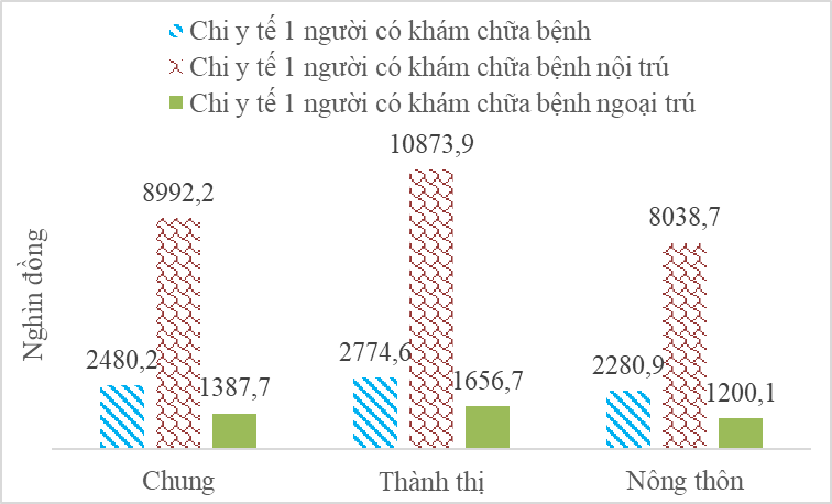 Kết quả Khảo sát mức sống dân cư năm 2022 8