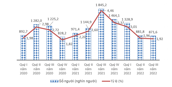 Sự phục hồi của thị trường lao động việc làm sau đại dịch covid-19, quý III năm 2022[1] 4
