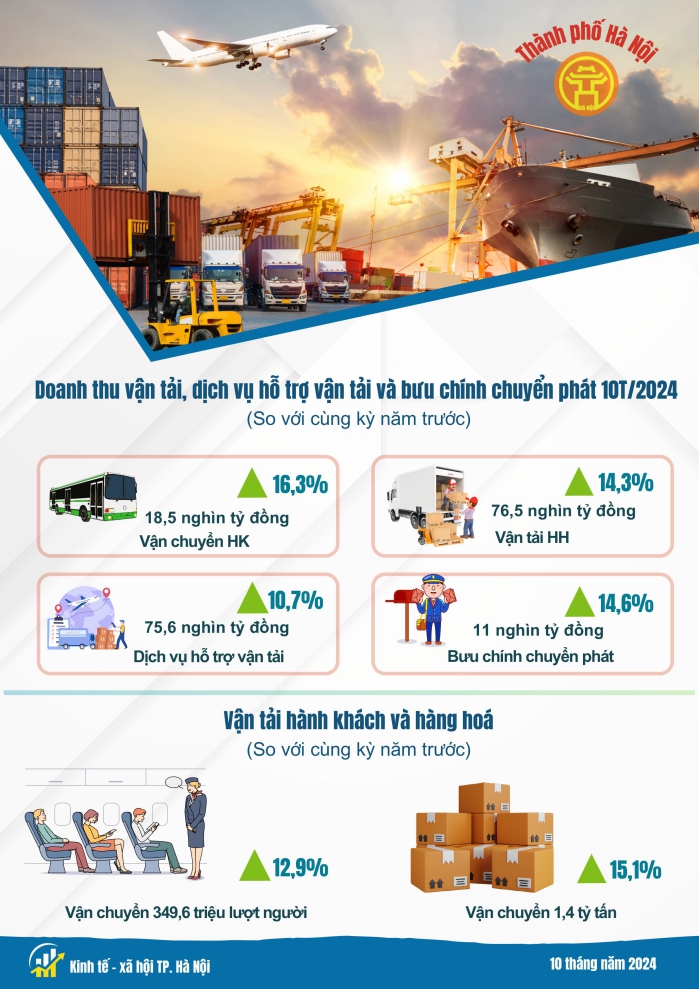 Một số chỉ tiêu kinh tế - xã hội thành phố Hà Nội 10 tháng năm 2024 3