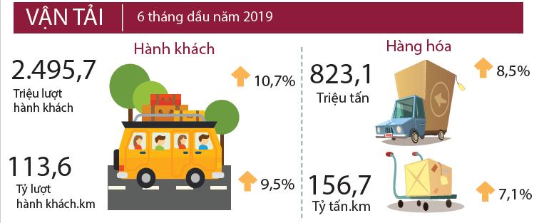 Kinh tế - xã hội 6 tháng đầu năm 2019 26