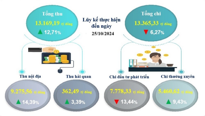 Một số chỉ tiêu kinh tế - xã hội thành phố Cần Thơ 10 tháng năm 2024 4