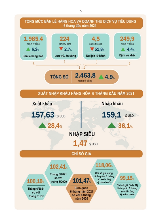 Tình hình kinh tế - xã hội Quý II và 6 tháng đầu năm 2021 4