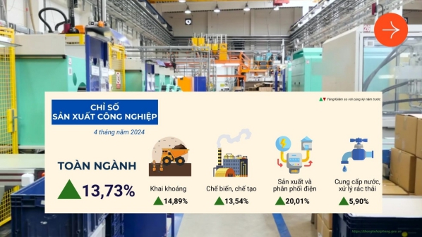 Tình hình kinh tế - xã hội thành phố Hải Phòng tháng 4 và 4 tháng năm 2024 1