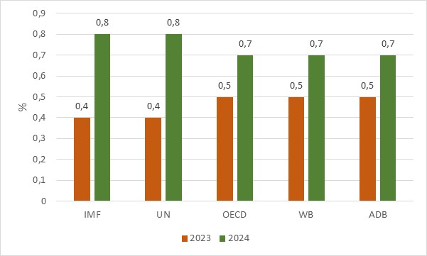 Dự báo tăng trưởng quý II năm 2024 của một số nền kinh tế 1