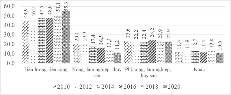 Kết quả sơ bộ - Khảo sát mức sống dân cư năm 2020 1