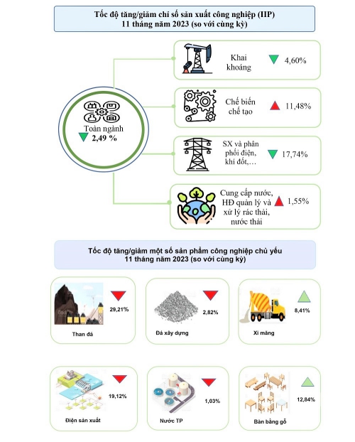 Một số chỉ tiêu chủ yếu kinh tế - xã hội tỉnh Điện Biên tháng 11 và 11 thàng năm 2023 1
