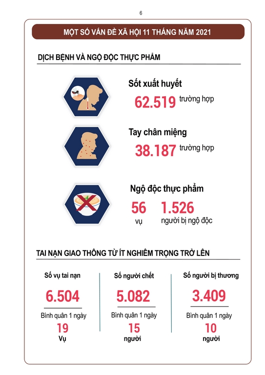 Tình hình kinh tế - xã hội tháng 11 và 11 tháng năm 2021 5