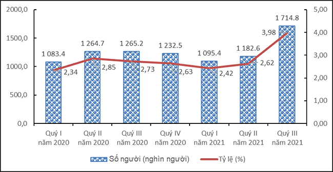 Tình hình lao động việc làm quý III và 9 tháng năm 2021 4