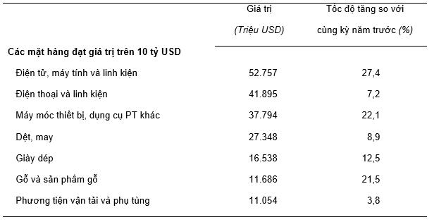 Kim ngạch 9 tháng đạt 299,63 tỷ USD, xuất khẩu hàng hóa tiến dần đến mục tiêu cả năm 1