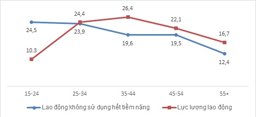 Triển vọng việc làm cho lao động trẻ trong bối cảnh mới 1