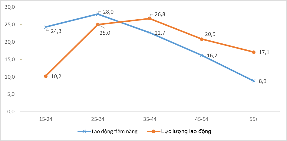 Báo cáo tác động của dịch Covid-19 đến tình hình lao động, việc làm, quý II năm 2021[1] 8