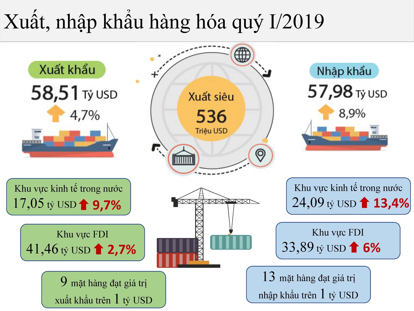 Một số nét chính tình hình kinh tế - xã hội quý I năm 2019 11