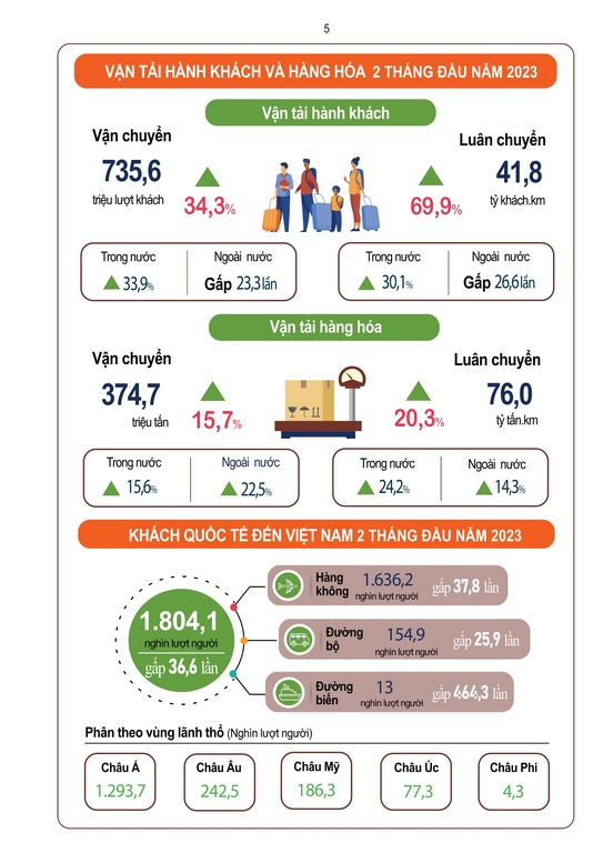 Tình hình kinh tế - xã hội  tháng Hai và 2 tháng đầu năm 2023 4