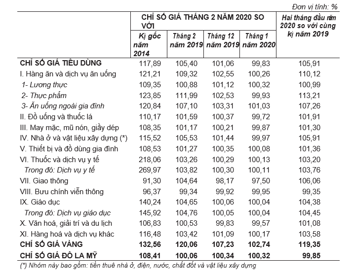 Chỉ số giá tiêu dùng, chỉ số giá vàng và chỉ số giá đô la Mỹ tháng 2 năm 2020 1