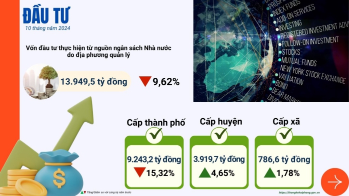 Một số chỉ tiêu kinh tế - xã hội thành phố Hải Phòng 10 tháng năm 2024 2
