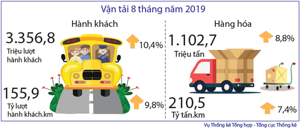 Tình hình kinh tế - xã hội tháng 8 và 8 tháng năm 2019 6