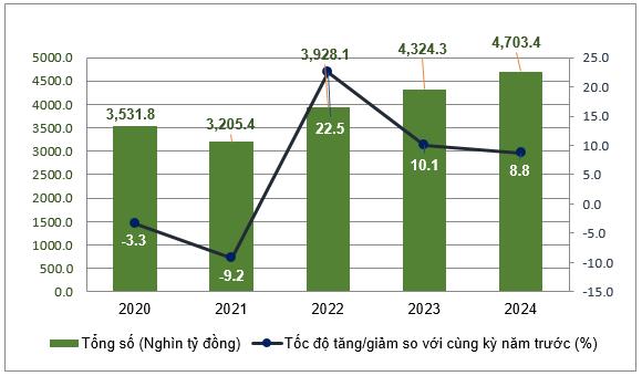 Tổng mức bán lẻ hàng hóa và doanh thu dịch vụ tiêu dùng 9 tháng năm 2024 tăng 8,8% so với cùng kỳ 1