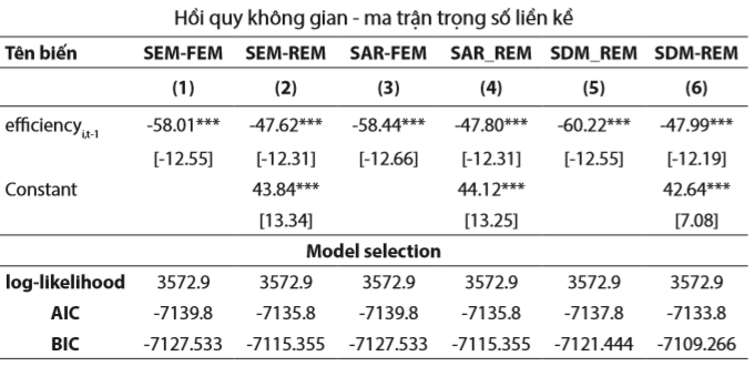 kiểm định sự hội tụ thu nhập giữa các tỉnh thành ở việt nam bằng hồi quy không gian 12