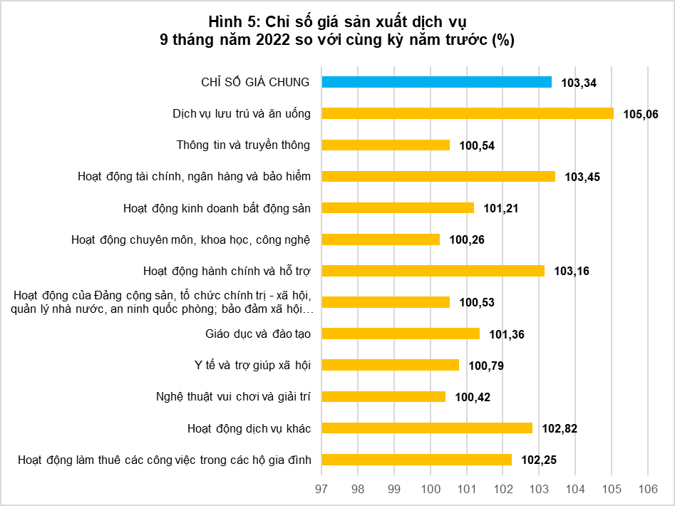 Tổng quan chỉ số giá sản xuất, chỉ số giá nguyên nhiên vật liệu dùng cho sản xuất, chỉ số giá xuất khẩu, nhập khẩu quý III và 9 tháng năm 2022 4