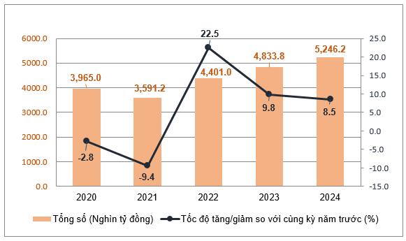 Bán lẻ hàng hóa và doanh thu dịch vụ bắt nhịp đà tăng trưởng tiêu dùng cuối năm 1