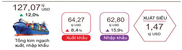Thương mại hàng hóa tiếp tục lạc quan với mức tăng trưởng trên hai con số
