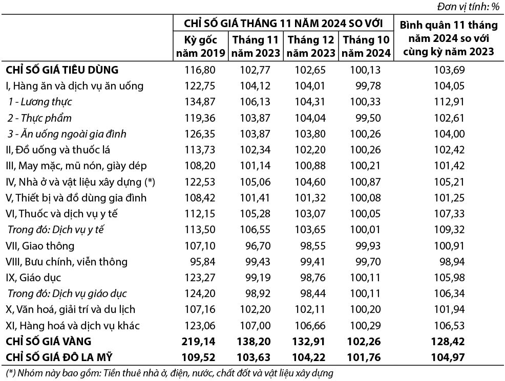 Chỉ số giá tiêu dùng, chỉ số giá vàng và chỉ số giá Đô la Mỹ tháng Mười một năm 2024 1