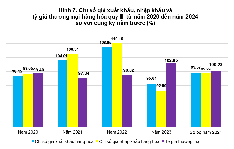 Chỉ số giá sản xuất, chỉ số giá nguyên nhiên vật liệu dùng cho sản xuất, chỉ số giá xuất khẩu, nhập khẩu quý III và 9 tháng năm 2024 6