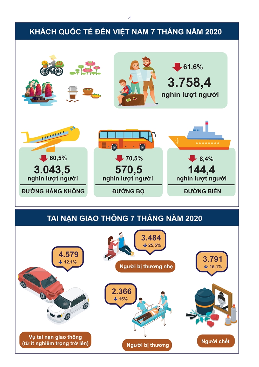 Tình hình kinh tế - xã hội tháng 7 và 7 tháng năm 2020 3