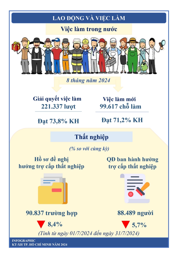 Một số chỉ tiêu kinh tế - xã hội thành phố Hồ Chí Minh 8 tháng năm 2024 4