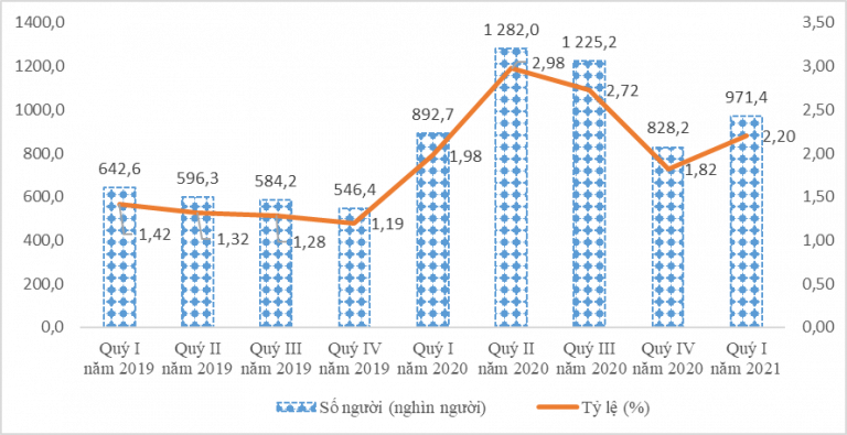 Báo cáo tác động của dịch Covid-19 đến tình hình lao động, việc làm quý I năm 2021 2