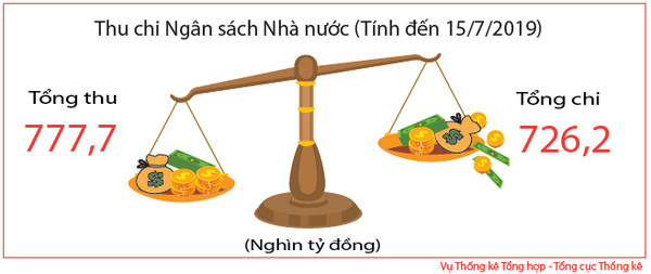 Kinh tế xã hội tháng 7 và 7 tháng năm 2019 6