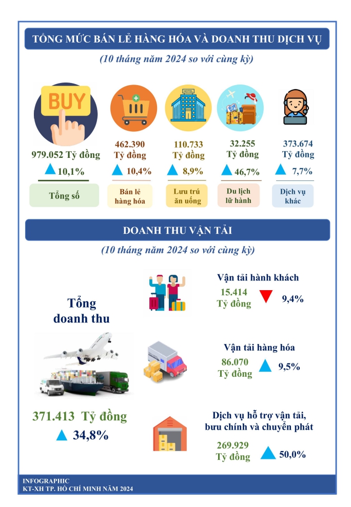Một số chỉ tiêu kinh tế - xã hội thành phố Hồ Chí Minh 10 tháng năm 2024 3