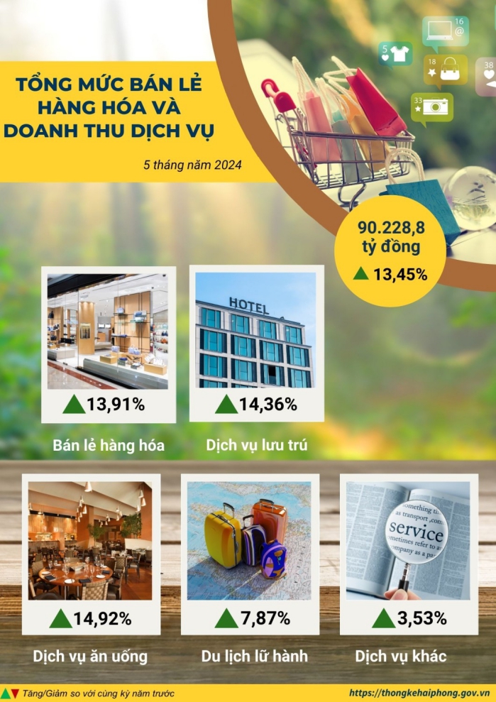 Tình hình kinh tế xã hội thành phố Hải Phòng tháng 5 và 5 tháng đầu năm 2024 2