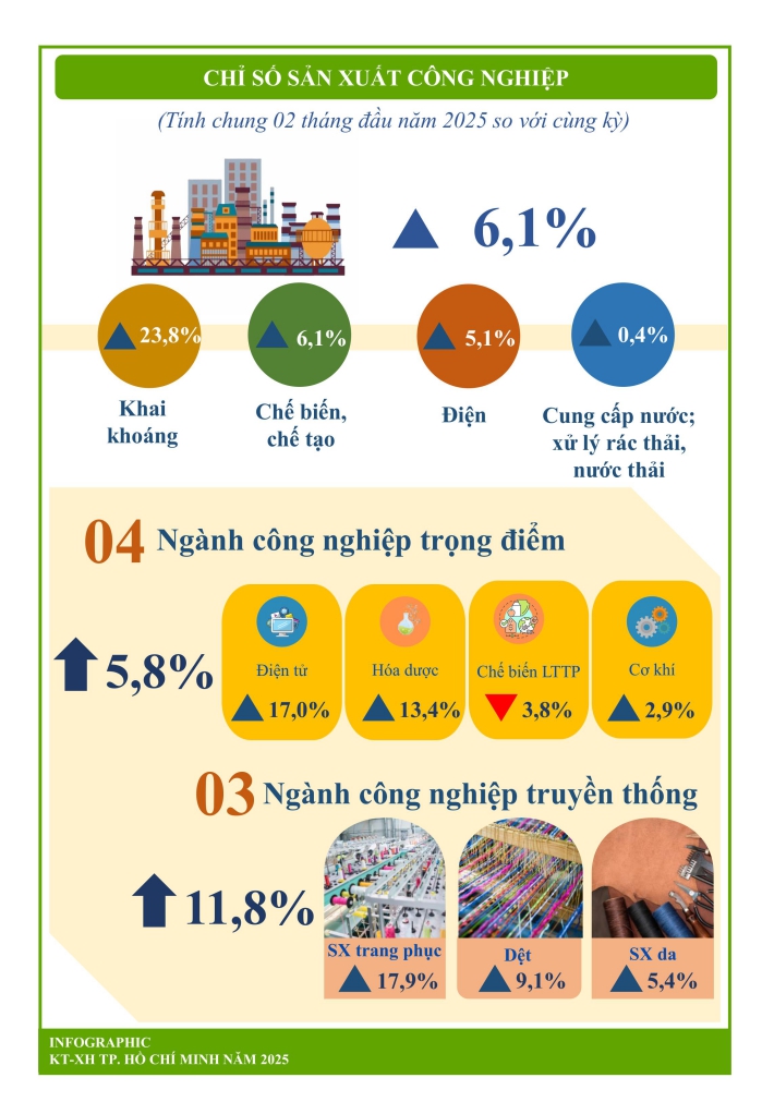 Một số chỉ tiêu kinh tế - xã hội thành phố Hồ Chí Minh 2 tháng năm 2025 1