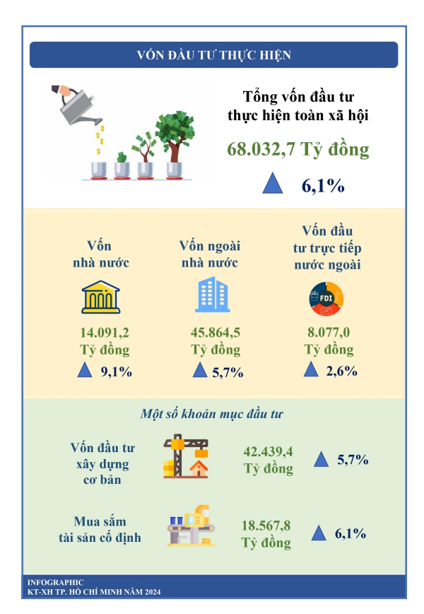 Tình hình kinh tế - xã hội thành phố Hồ Chí Minh quý I/2024 5