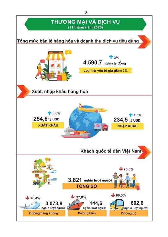 Tình hình kinh tế - xã hội tháng 11 và 11 tháng năm 2020 2