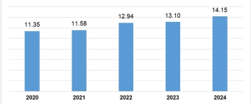 Nhiều điểm sáng trong phát triển kinh tế - xã hội  tháng Tám và 8 tháng năm 2024 2