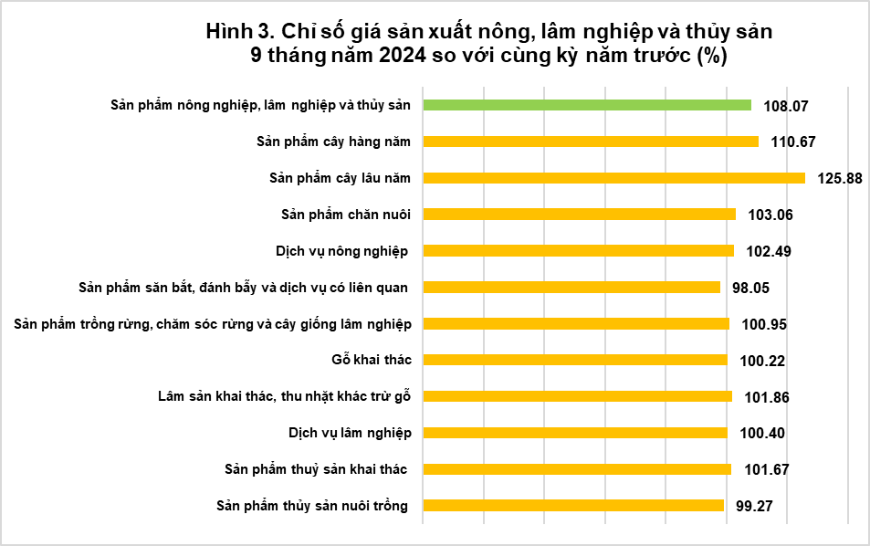 Chỉ số giá sản xuất, chỉ số giá nguyên nhiên vật liệu dùng cho sản xuất, chỉ số giá xuất khẩu, nhập khẩu quý III và 9 tháng năm 2024 2