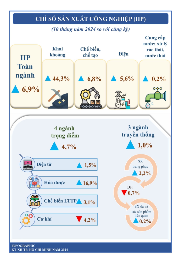 Một số chỉ tiêu kinh tế - xã hội thành phố Hồ Chí Minh 10 tháng năm 2024 1