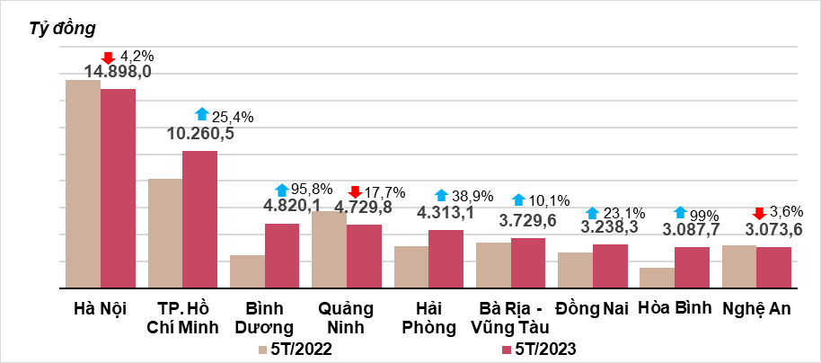 Tình hình kinh tế - xã hội tháng 5 và 5 tháng đầu năm 2023 1