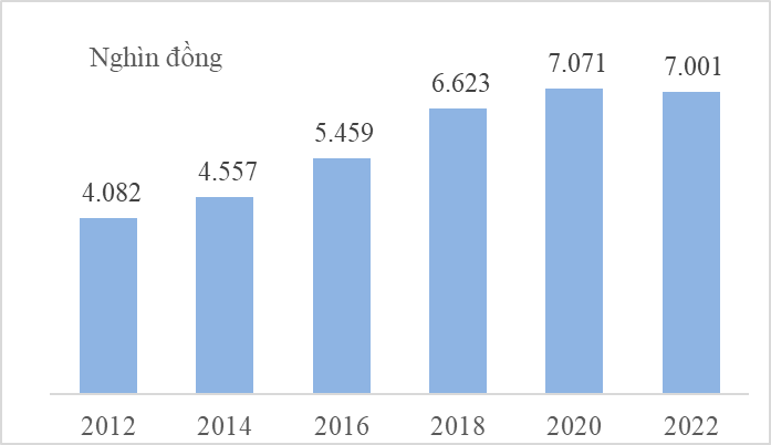 Kết quả Khảo sát mức sống dân cư năm 2022 6