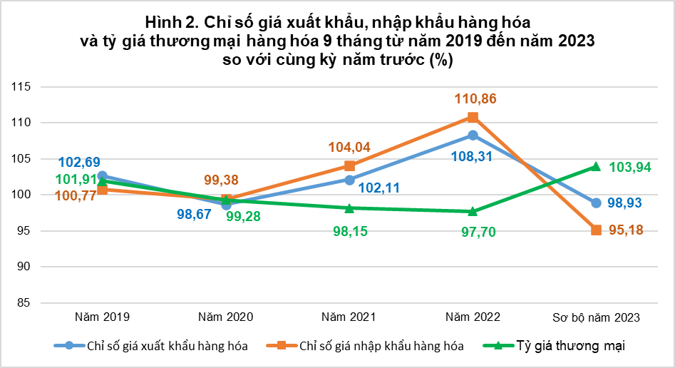 Tổng quan chỉ số giá sản xuất, chỉ số giá nguyên nhiên vật liệu dùng cho sản xuất, chỉ số giá xuất khẩu, nhập khẩu quý III và 9 tháng năm 2023 1