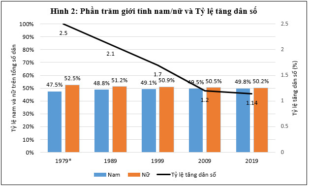 Dân số Việt Nam đạt 100 triệu người năm 2023 - nguồn lực vững vàng cho thời kỳ phát triển mới 4